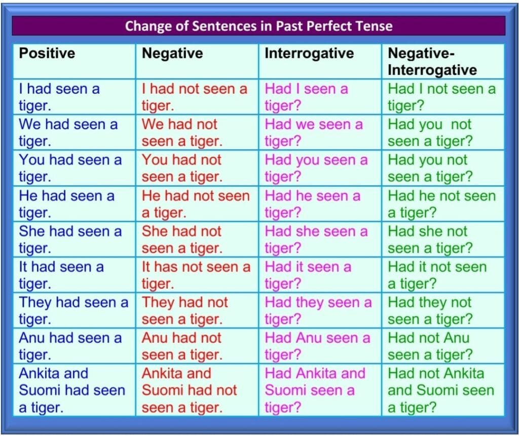 Change of Sentences in Past Perfect Tense