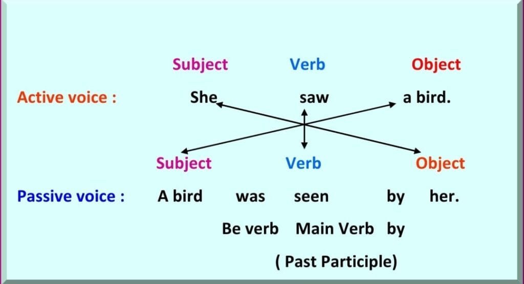Rules to Change Class 6 Active Passive Voice